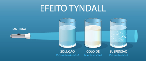 Demonstração do aspecto visual gerado pelo efeito Tyndall nas diferentes dispersões.
