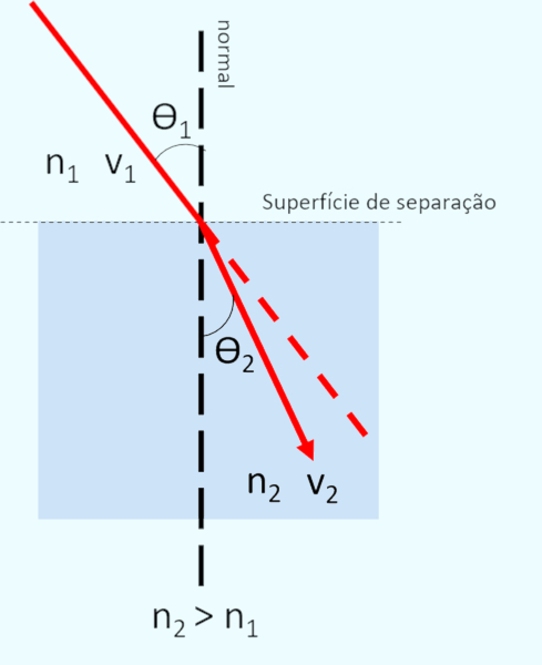 Esquema ilustrativo faz descrição geométrica da refração. Esquema ilustrativo mostra elementos da refração luminosa.