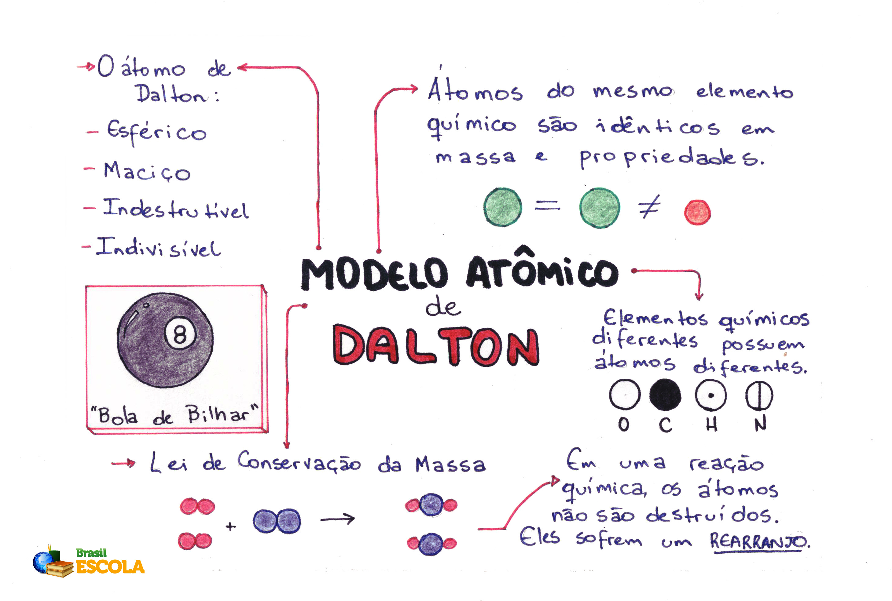 Mapa mental sobre o modelo atômico de Dalton.
