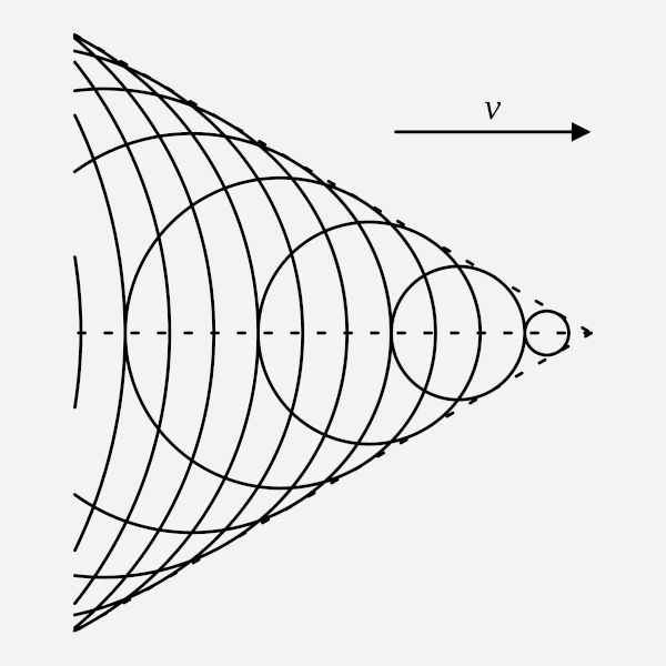 Representação gráfica de ondas de choque.