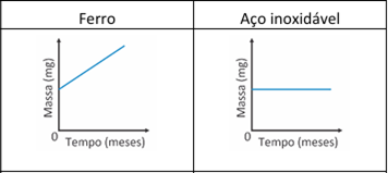 Alternativa D de exercício da Fuvest sobre aço inox.