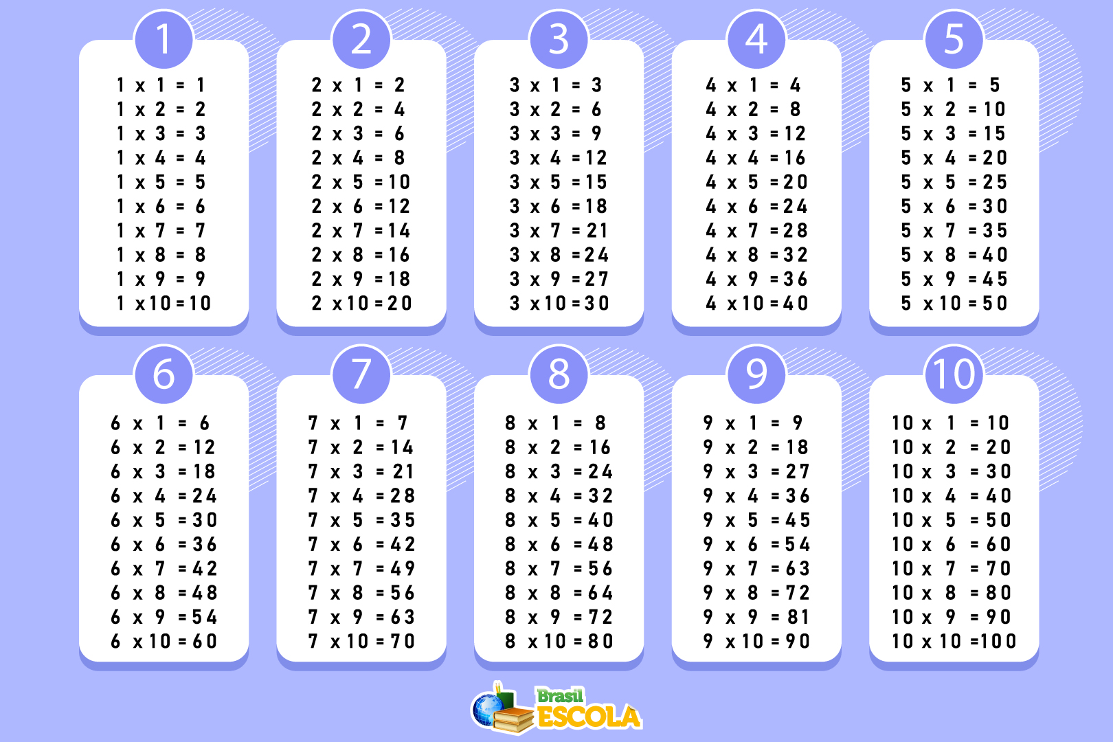 Tabuada da multiplicação.
