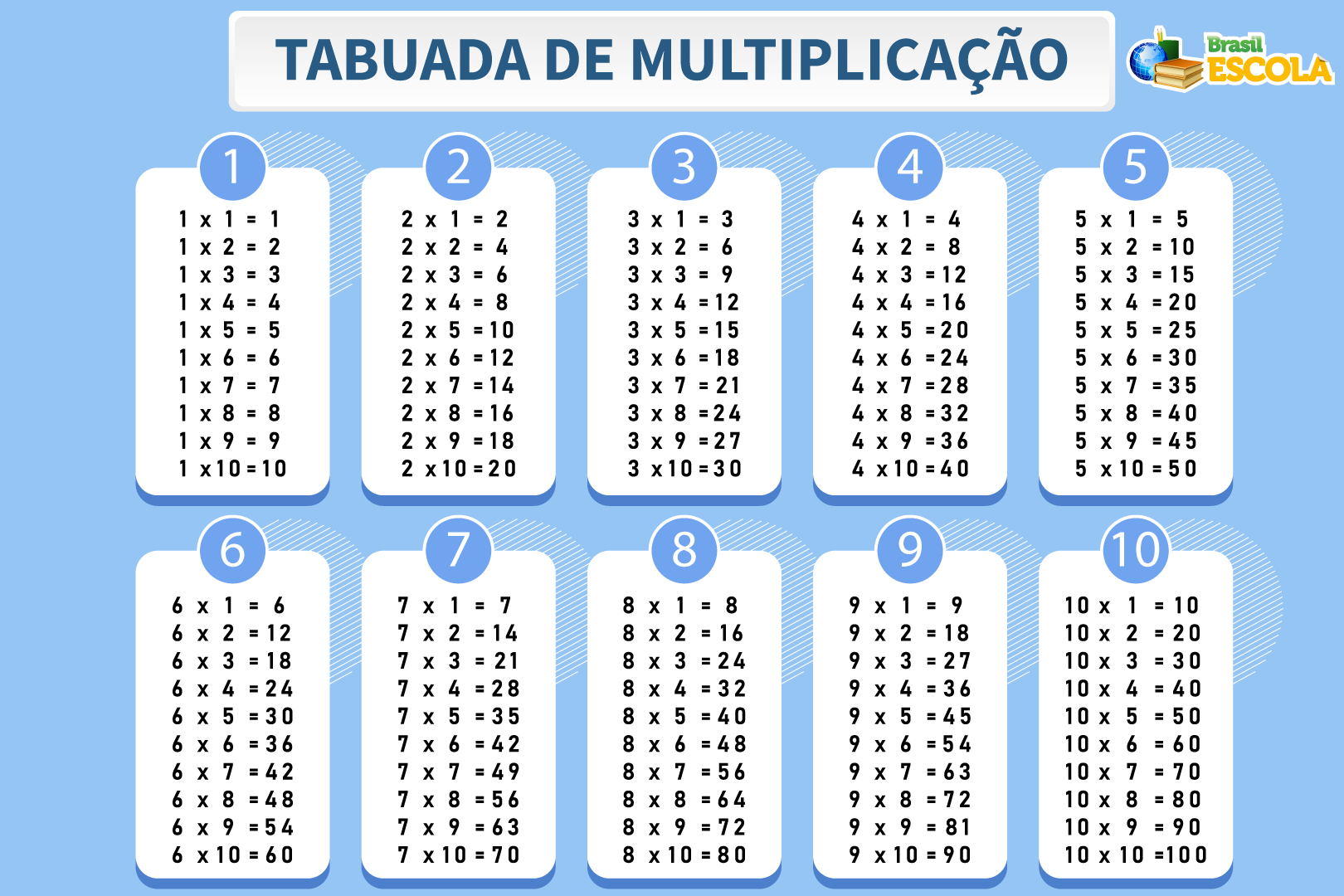 Tabuada da multiplicação de 1 até 10.