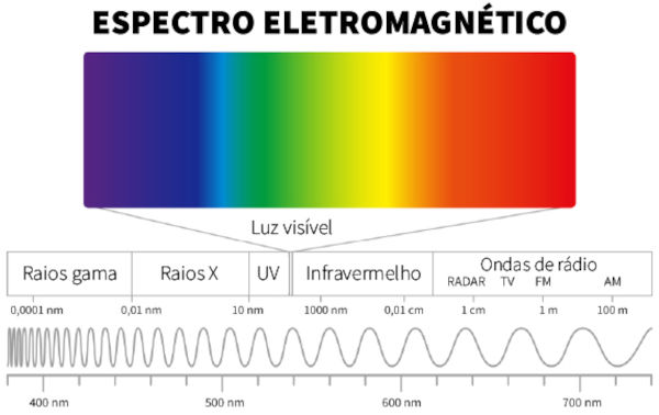 Espectro eletromagnético e seus tipos de ondas. [imagem_principal]