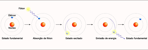 Processo em que os elétrons de um átomo absorvem e emitem fótons com frequências específicas.