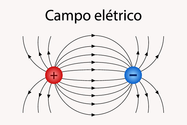 Representação de um campo elétrico. 