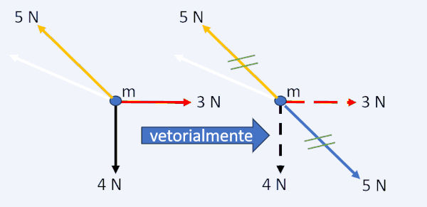 Exemplo mostrando como se chegar à ação da inércia: ação de forças sobre uma partícula de massa.