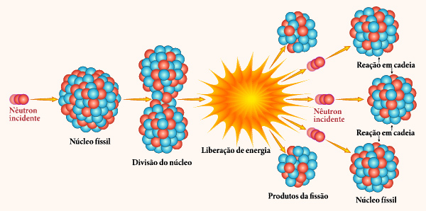  Ilustração representando o processo de fissão nuclear.