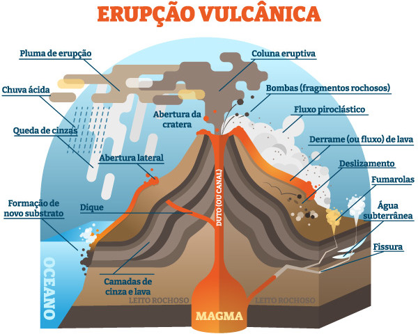 Ilustração representativa do processo de erupção vulcânica.