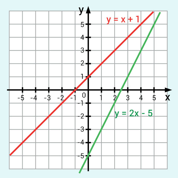 Gráfico de função do 1º grau crescente no plano cartesiano.