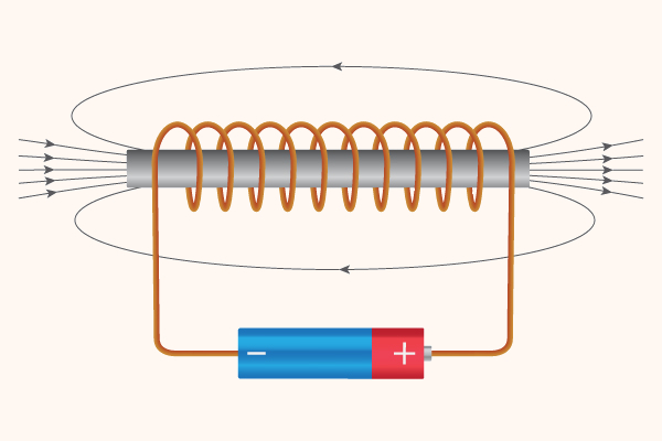 Ilustração do fenômeno em que se coloca uma barra de ferro no interior do solenoide, formando o eletroímã.