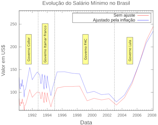 Gráfico da evolução do salário mínimo no Brasil de 1990 a 2008, em texto sobre Governo FHC.