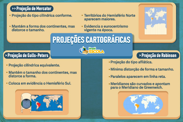 Mapa mental mostra os tipos e características das projeções cartográficas. Créditos: Gabriel Franco | Brasil Escola.