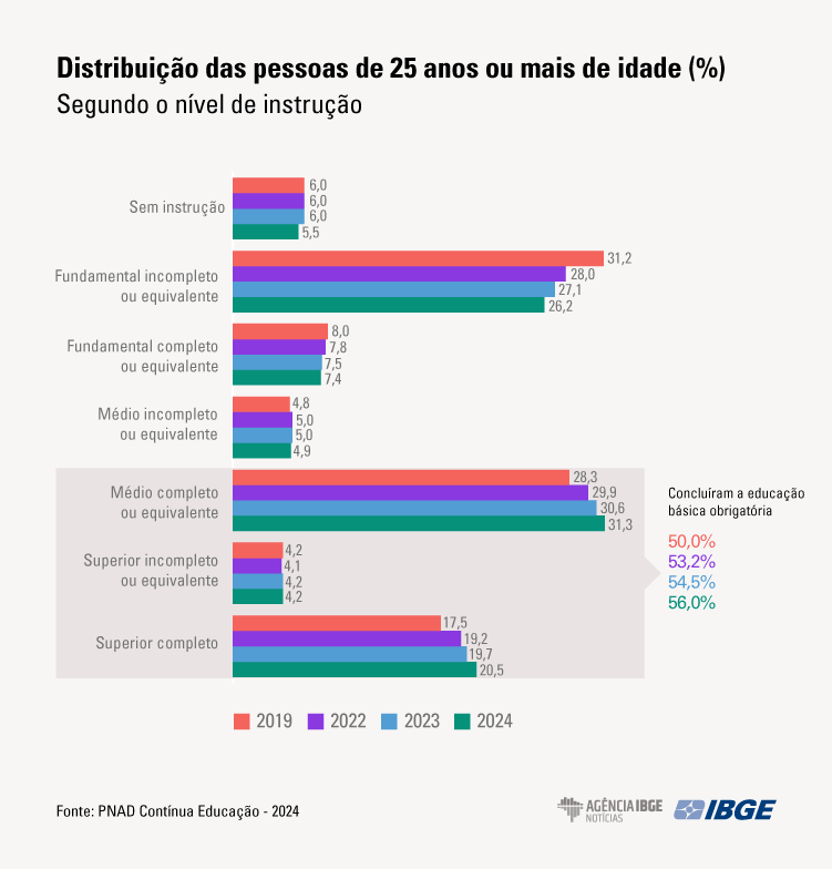 Infográfico Ensino Superior Dados IBGE PNAD 2024