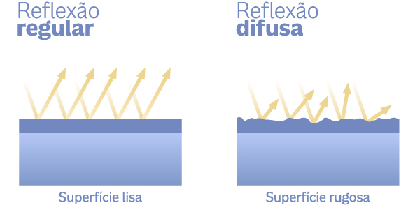 Ilustração representativa da reflexão difusa, um dos tipos de reflexão da luz.