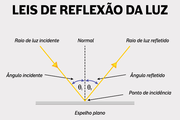Representação gráfica da segunda lei da reflexão da luz.