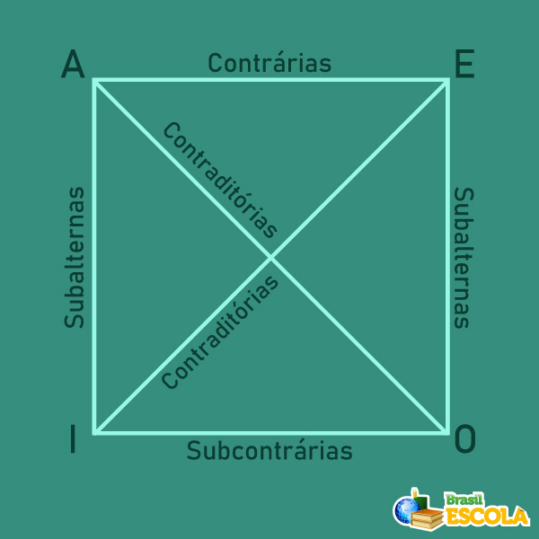 Quadrado das oposi&ccedil;&otilde;es, segundo o silogismo de Arist&oacute;teles.