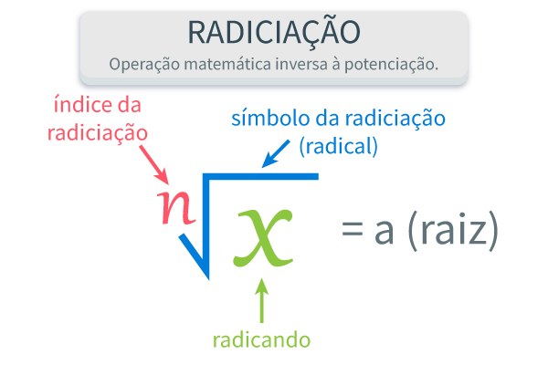 Símbolo e partes da radiciação. Símbolo e partes da radiciação.