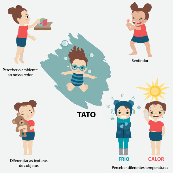 Ilustração de uma menina em diferentes percepções do sentido tato, parte do sistema sensorial.