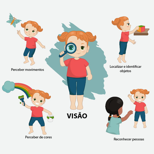 Ilustração de uma menina em diferentes percepções do sentido da visão, parte do sistema sensorial.