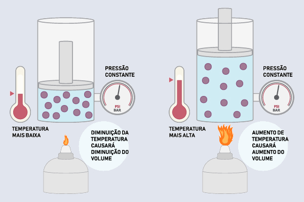 Ilustração explicando a transformação isocórica (isovolumétrica).