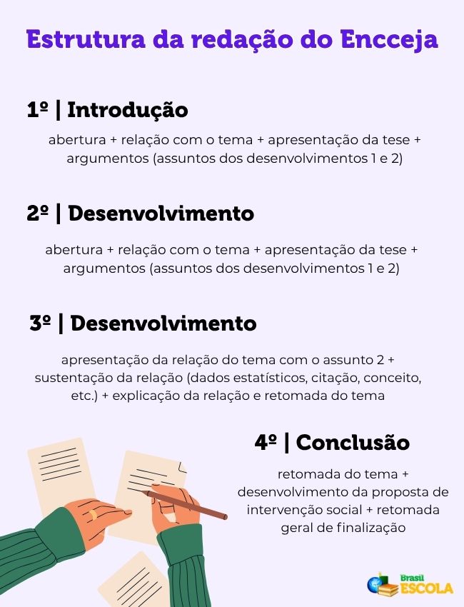 Infográfico sobre a estrutura da redação do Encceja 
