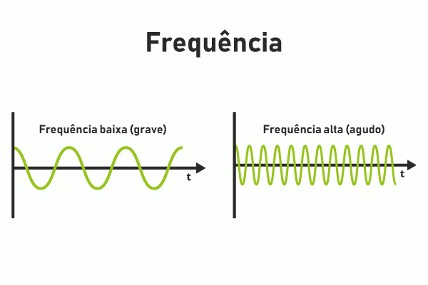 Esquema ilustrativo mostra diferença entre baixa e alta frequência sonora.