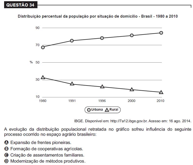 Questão de Ciências Humanas do Encceja 