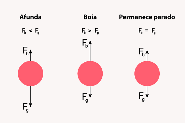 Tipos de empuxo.