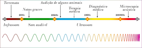 Gradação dos diferentes tipos de som de acordo com a frequência de cada um.