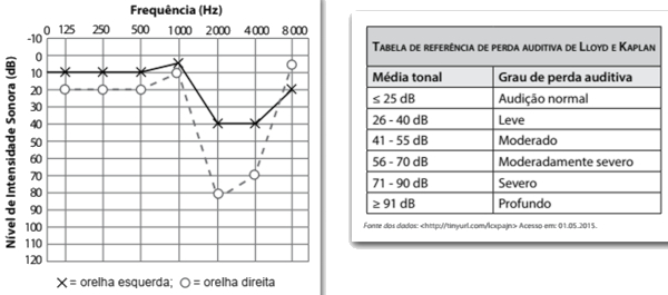 Imagem em exercício sobre audição de prova da Fatec.