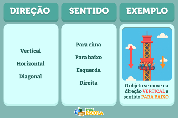Diferença entre os conceitos de direção e sentido e exemplo.