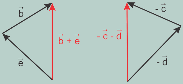 Esquema ilustrativo mostra porque alternativa E de questão sobre direção e sentido está correta.