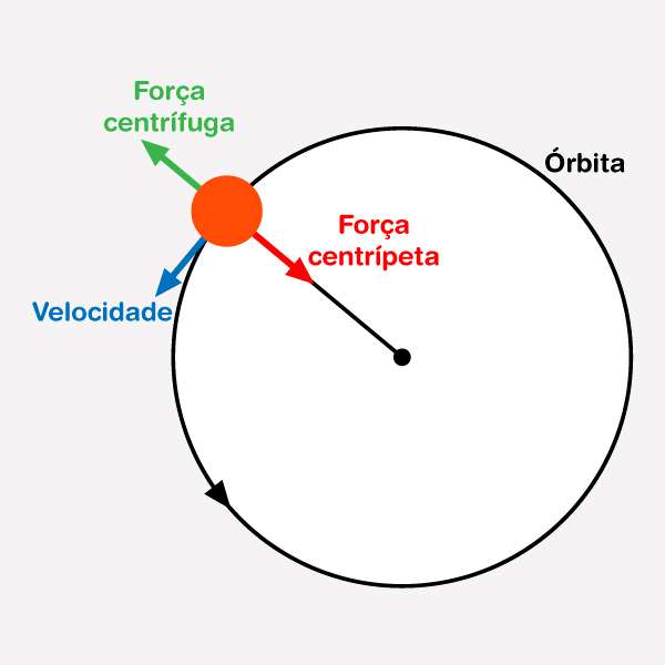 Demonstração da força centrífuga em uma órbita de rotação.