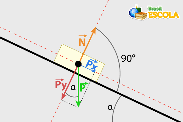 Diagrama da força normal no plano inclinado.