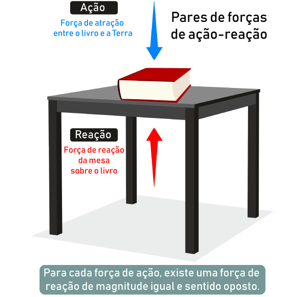 Forças de atração entre um livro sobre uma mesa e a Terra, em texto sobre força normal.