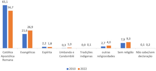 Gráfico sobre distribuição da população por grandes grupos de religiões no Brasil (2010/2022). 