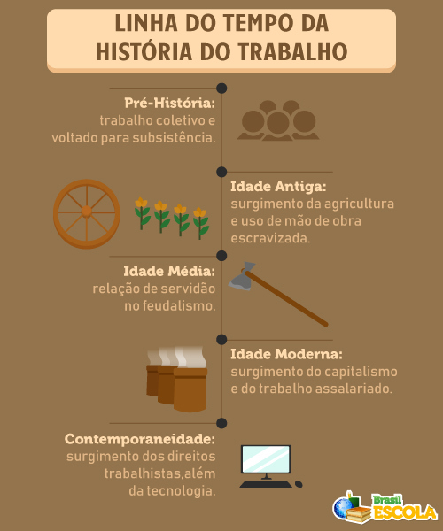 Linha do tempo com as principais características de cada período da história do trabalho. [imagem_principal]