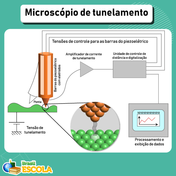 Esquema mostra como funciona o microscópio de tunelamento.