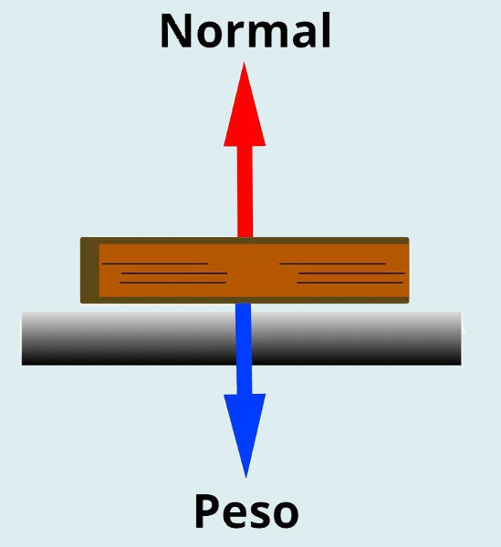 Duas setas indicando a força peso e a força normal no plano horizontal. 
