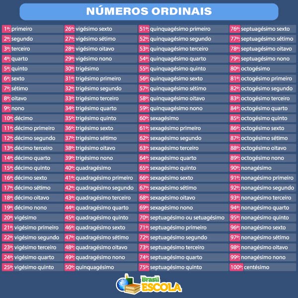Tabela de números ordinais