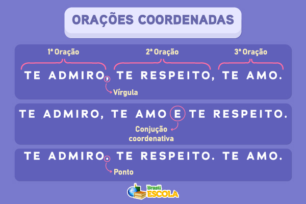 Exemplos de orações coordenadas sindéticas e assindéticas. [imagem_principal]