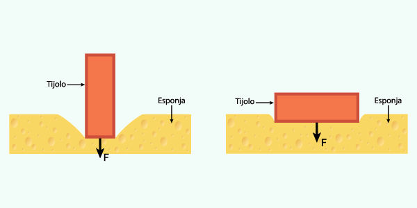 Ilustração de um tijolo exercendo pressão sobre uma esponja de duas formas diferentes.