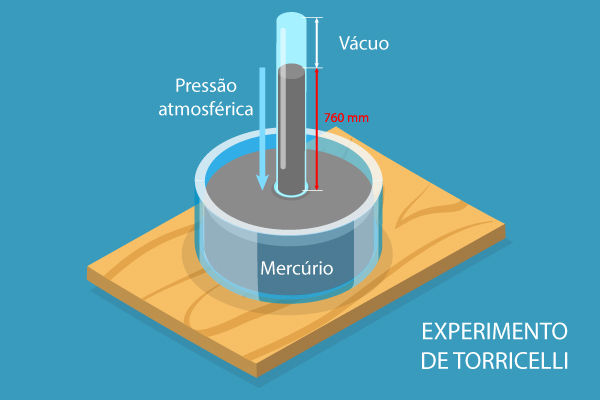 Ilustração da coluna de mercúrio do experimento de Torricelli em texto sobre pressão.