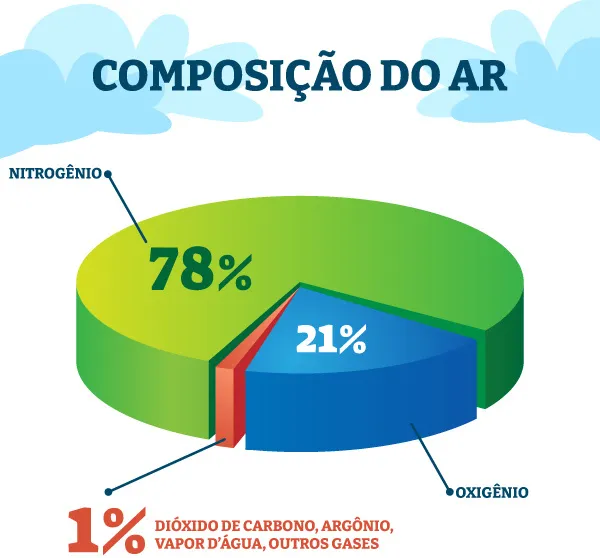 Propriedades do ar