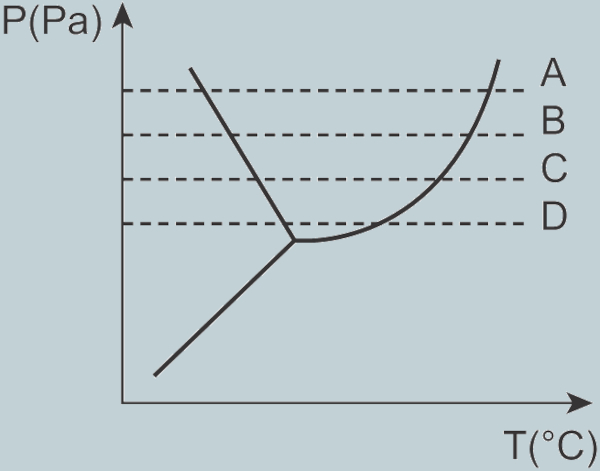 Gráfico com o diagrama de fases em exercício da EEAR sobre condensação.