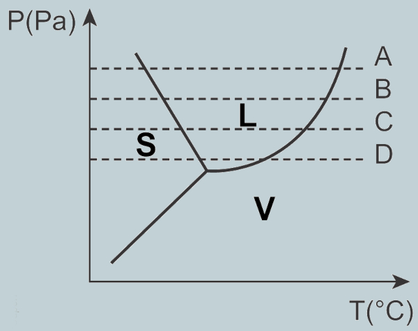 Resolução de exercício da EEAR sobre condensação que tem o gráfico com o diagrama de fases.