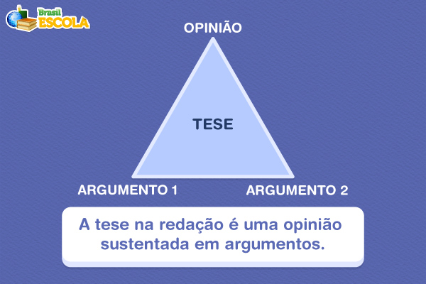 Esquema representativo da relação entre a tese, a opinião do autor e os argumentos na redação. 