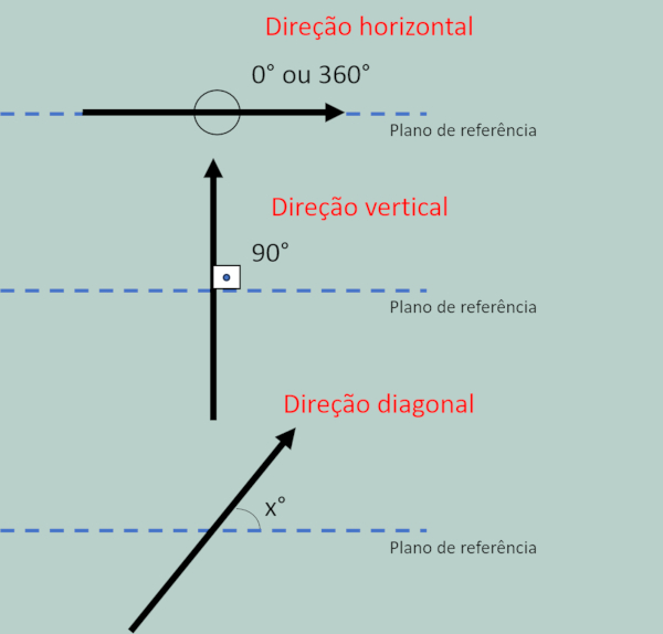 Esquema ilustrativo mostra os tipos de direção (horizontal, vertical e diagonal) que um vetor pode apresentar.