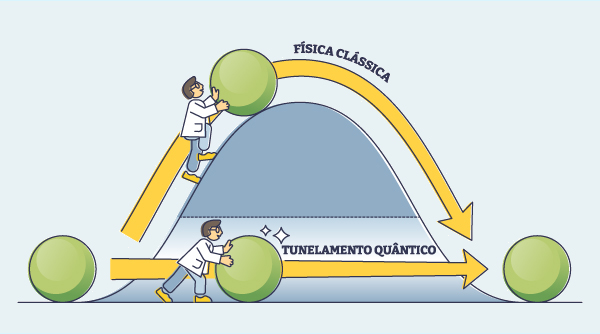 Esquema mostra diferença entre a física clássica e o tunelamento quântico. 